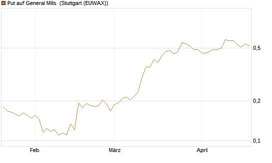 Put auf General Mills [Morgan Stanley & Co. Int. plc] Chart