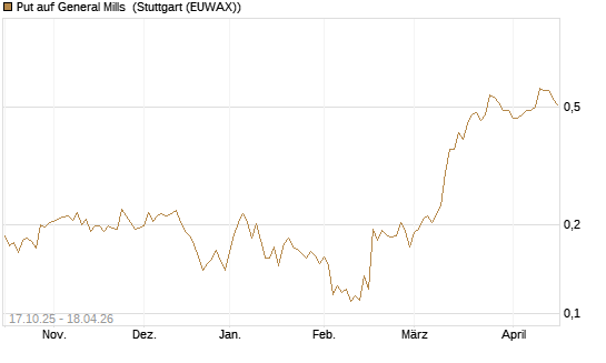 Put auf General Mills [Morgan Stanley & Co. Int. plc] Chart