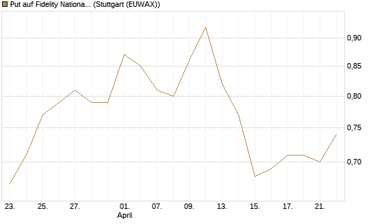 Put auf Fidelity National Information Services [Morgan Stanley & Co. Int. plc] Chart