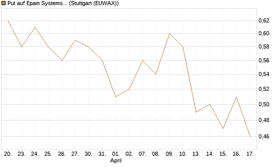 Put auf Epam Systems [Morgan Stanley & Co. Int. plc] Chart