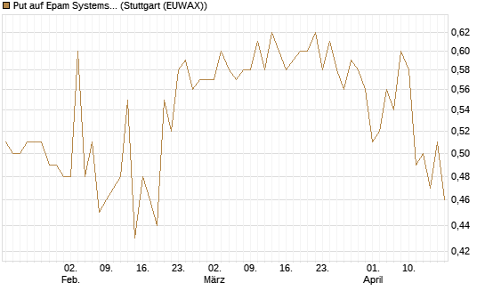 Put auf Epam Systems [Morgan Stanley & Co. Int. plc] Chart