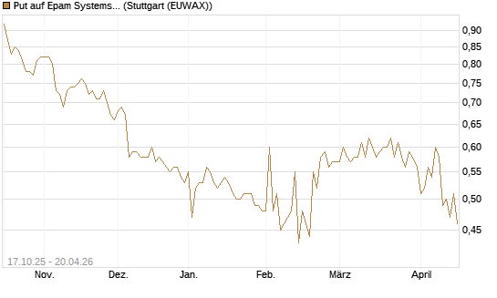 Put auf Epam Systems [Morgan Stanley & Co. Int. plc] Chart