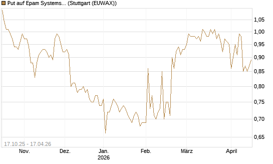 Put auf Epam Systems [Morgan Stanley & Co. Int. plc] Chart
