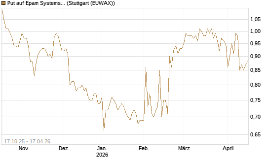 Put auf Epam Systems [Morgan Stanley & Co. Int. plc] Chart