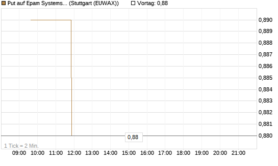 Put auf Epam Systems [Morgan Stanley & Co. Int. plc] Chart