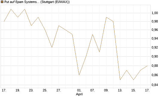 Put auf Epam Systems [Morgan Stanley & Co. Int. plc] Chart