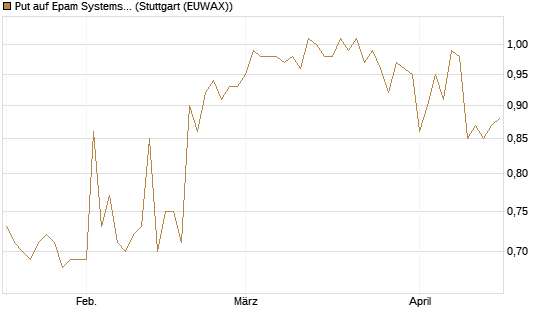 Put auf Epam Systems [Morgan Stanley & Co. Int. plc] Chart