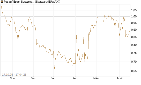 Put auf Epam Systems [Morgan Stanley & Co. Int. plc] Chart