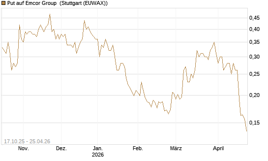 Put auf Emcor Group [Morgan Stanley & Co. Int. plc] Chart