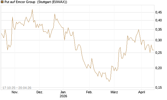 Put auf Emcor Group [Morgan Stanley & Co. Int. plc] Chart