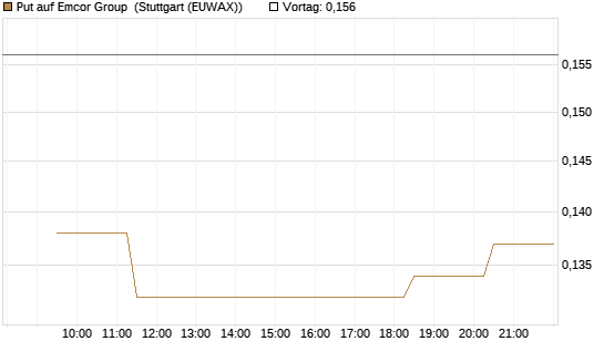 Put auf Emcor Group [Morgan Stanley & Co. Int. plc] Chart
