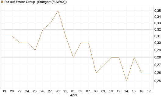 Put auf Emcor Group [Morgan Stanley & Co. Int. plc] Chart