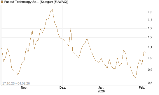 Put auf Technology Select Sector SPDR [Morgan Stanley & Co. Int. plc] Chart