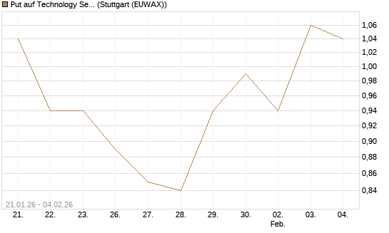 Put auf Technology Select Sector SPDR [Morgan Stanley & Co. Int. plc] Chart