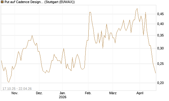 Put auf Cadence Design [Morgan Stanley & Co. Int. plc] Chart