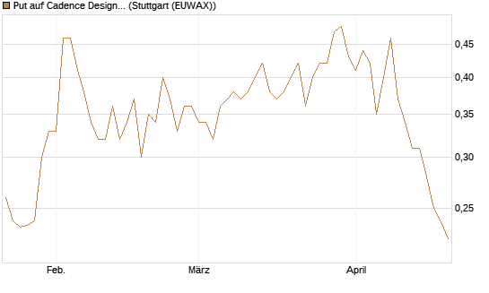 Put auf Cadence Design [Morgan Stanley & Co. Int. plc] Chart