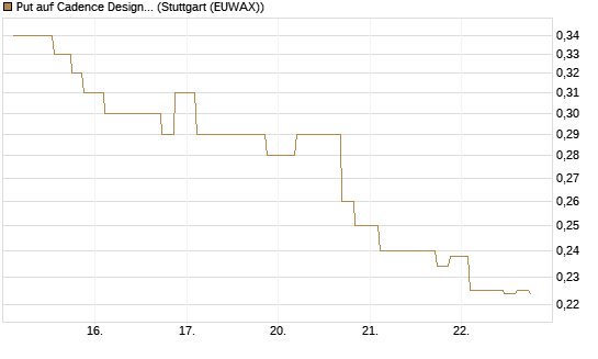 Put auf Cadence Design [Morgan Stanley & Co. Int. plc] Chart
