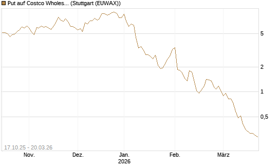 Put auf Costco Wholesale [Morgan Stanley & Co. Int. plc] Chart