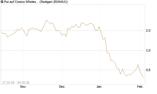 Put auf Costco Wholesale [Morgan Stanley & Co. Int. plc] Chart