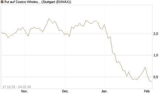 Put auf Costco Wholesale [Morgan Stanley & Co. Int. plc] Chart