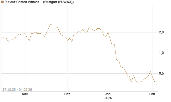Put auf Costco Wholesale [Morgan Stanley & Co. Int. plc] Chart