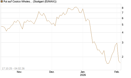 Put auf Costco Wholesale [Morgan Stanley & Co. Int. plc] Chart