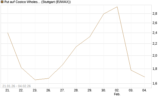Put auf Costco Wholesale [Morgan Stanley & Co. Int. plc] Chart