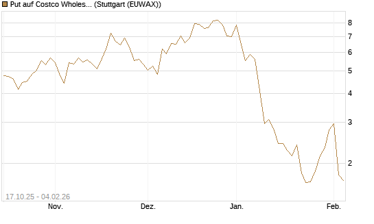 Put auf Costco Wholesale [Morgan Stanley & Co. Int. plc] Chart