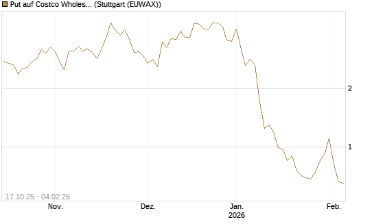 Put auf Costco Wholesale [Morgan Stanley & Co. Int. plc] Chart