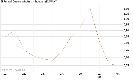 Put auf Costco Wholesale [Morgan Stanley & Co. Int. plc] Chart