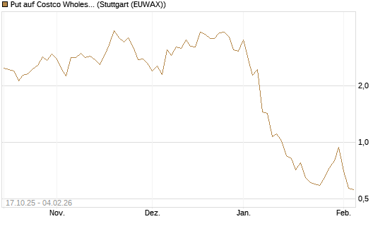 Put auf Costco Wholesale [Morgan Stanley & Co. Int. plc] Chart