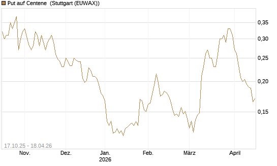 Put auf Centene [Morgan Stanley & Co. Int. plc] Chart