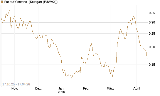 Put auf Centene [Morgan Stanley & Co. Int. plc] Chart