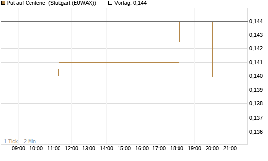 Put auf Centene [Morgan Stanley & Co. Int. plc] Chart