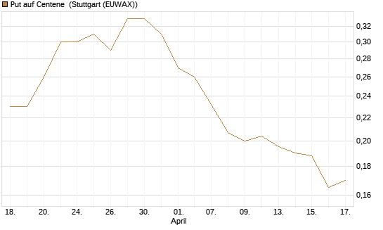 Put auf Centene [Morgan Stanley & Co. Int. plc] Chart