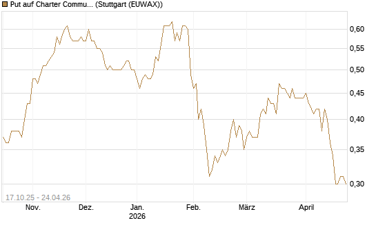 Put auf Charter Communications A [Morgan Stanley & Co. Int. plc] Chart