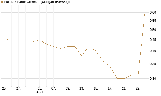 Put auf Charter Communications A [Morgan Stanley & Co. Int. plc] Chart