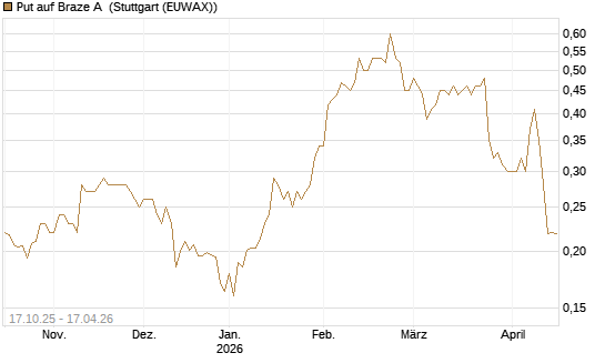 Put auf Braze A [Morgan Stanley & Co. Int. plc] Chart