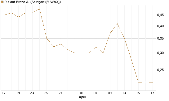 Put auf Braze A [Morgan Stanley & Co. Int. plc] Chart