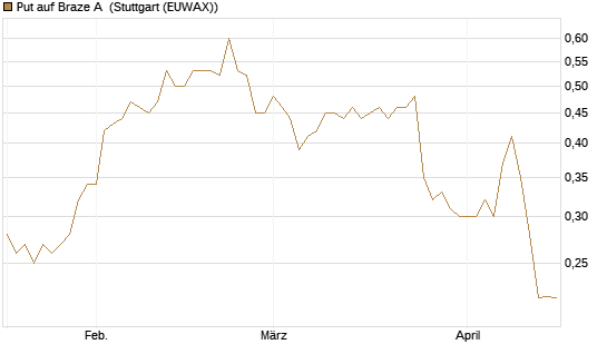 Put auf Braze A [Morgan Stanley & Co. Int. plc] Chart