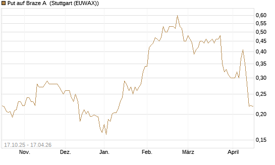 Put auf Braze A [Morgan Stanley & Co. Int. plc] Chart