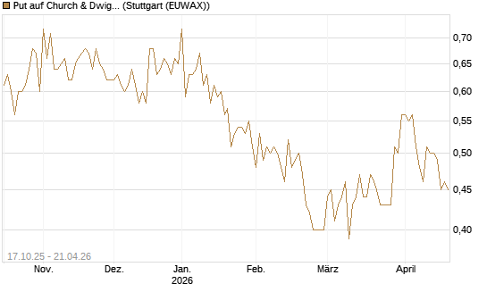 Put auf Church & Dwight [Morgan Stanley & Co. Int. plc] Chart