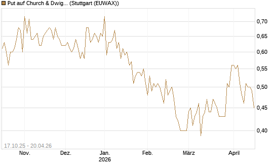 Put auf Church & Dwight [Morgan Stanley & Co. Int. plc] Chart