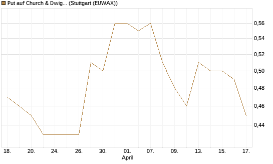 Put auf Church & Dwight [Morgan Stanley & Co. Int. plc] Chart