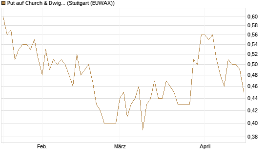 Put auf Church & Dwight [Morgan Stanley & Co. Int. plc] Chart