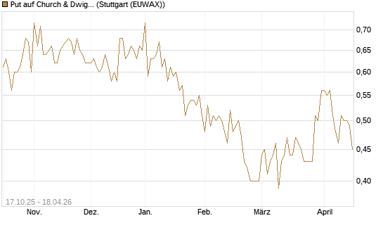 Put auf Church & Dwight [Morgan Stanley & Co. Int. plc] Chart