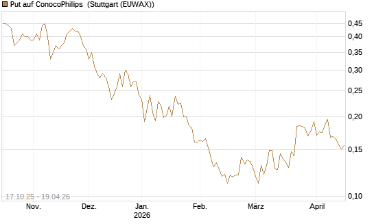 Put auf ConocoPhillips [Morgan Stanley & Co. Int. plc] Chart