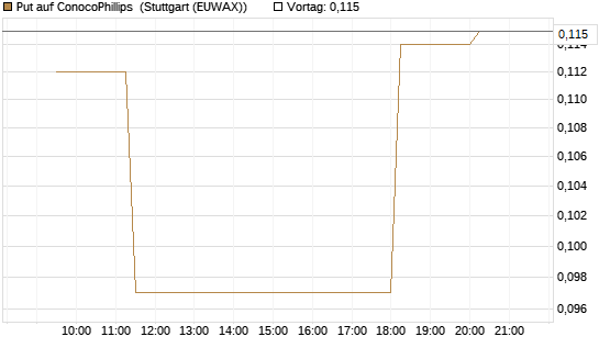 Put auf ConocoPhillips [Morgan Stanley & Co. Int. plc] Chart