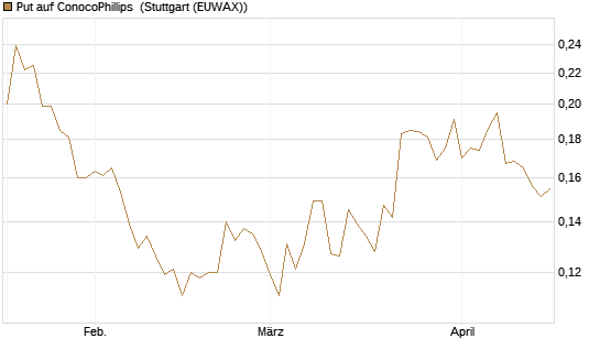 Put auf ConocoPhillips [Morgan Stanley & Co. Int. plc] Chart
