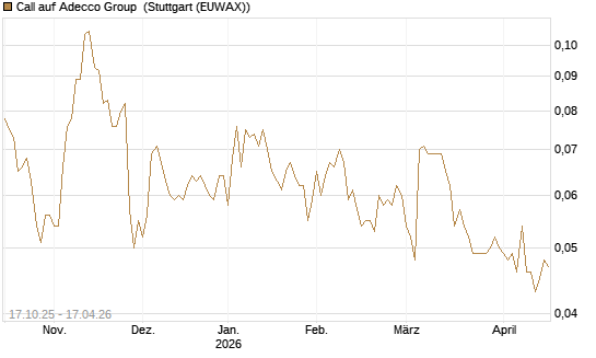 Call auf Adecco Group [Morgan Stanley & Co. Int. plc] Chart